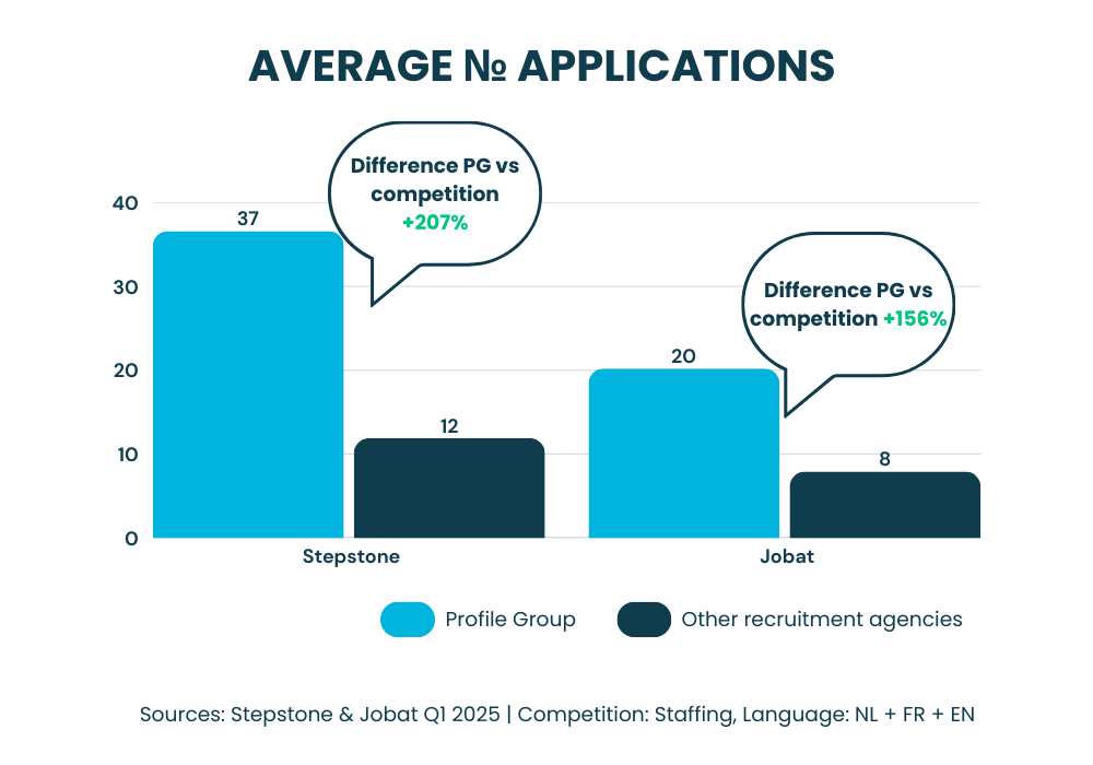 Average # applications  (1)